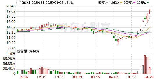 配资平台股票开户 PEEK材料开盘继续走强 中欣氟材6天4板