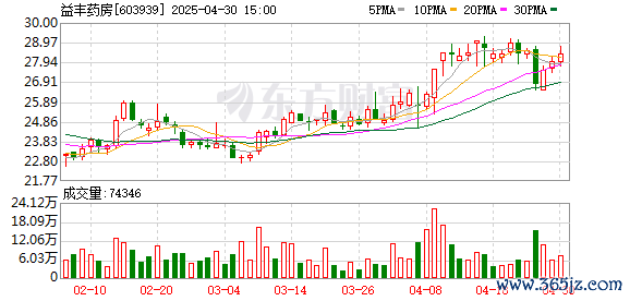 大的配资公司 开源证券给予益丰药房买入评级，公司信息更新报告：营收利润稳健增长，医药新零售体系持续优化