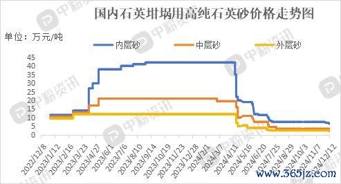股票配资网站 冰火两重天！2024年进口高纯石英价格暴涨114%、国产砂暴跌超80%
