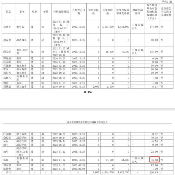 最新配资平台 ST尔雅2024年亏损扩大至6810万：董秘杨磊薪酬46万